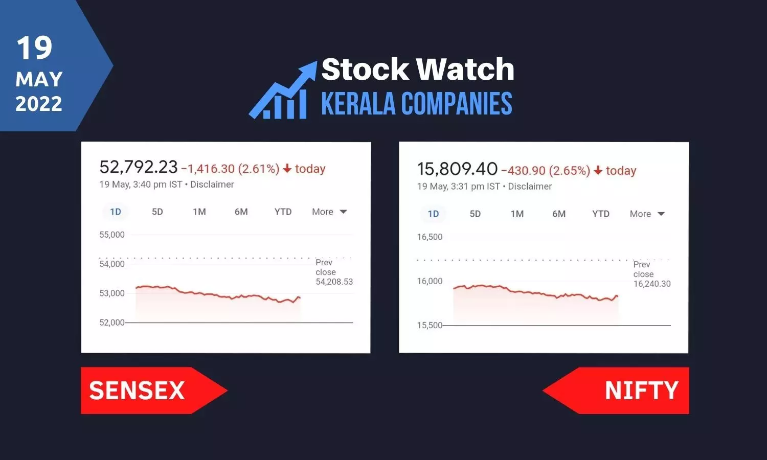 വിപണി വീണ്ടും ഇടിവില്‍, സെന്‍സെക്സ് 1,416 പോയ്ന്റ് താഴ്ന്നു