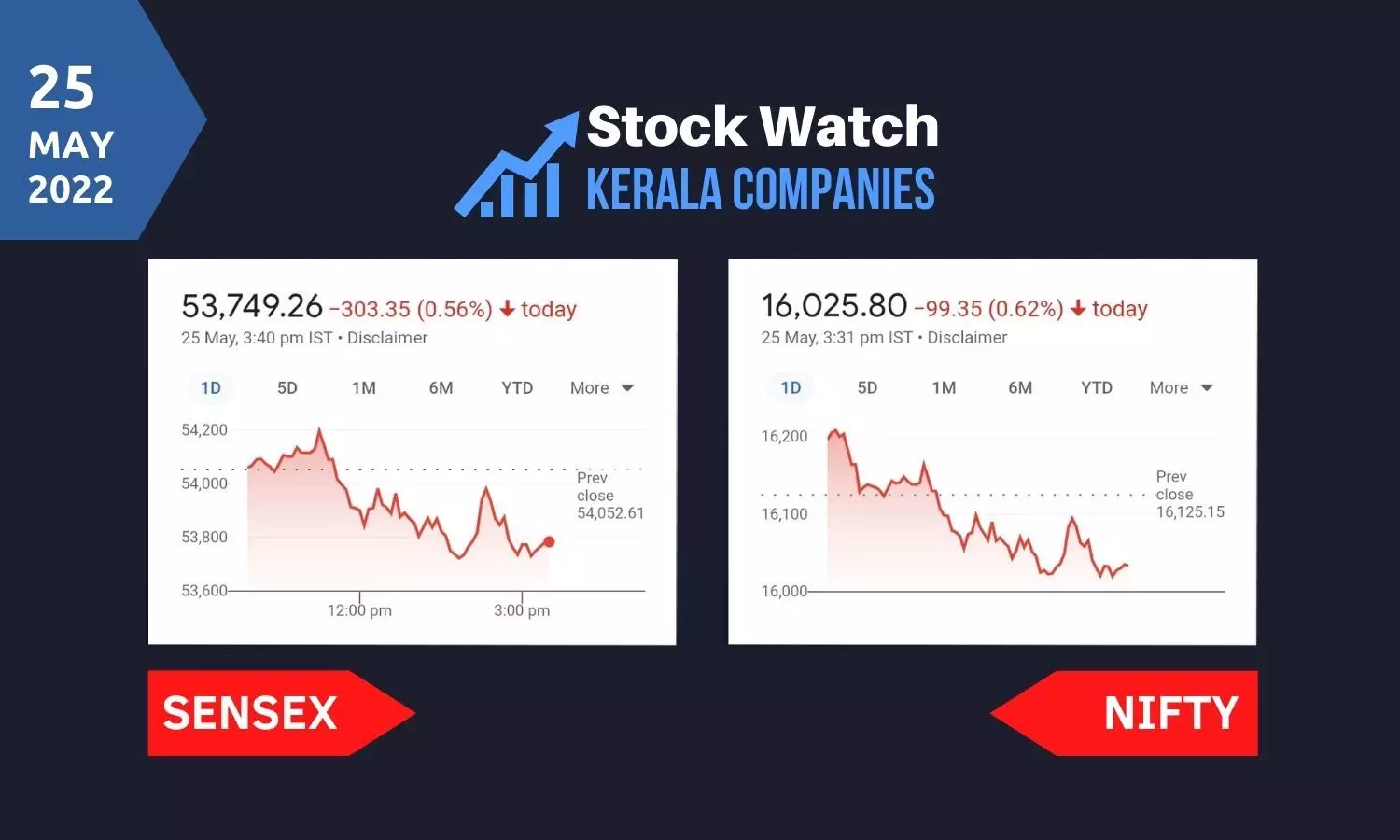 ഇടിവ് തുടര്‍ന്ന് വിപണി, സെന്‍സെക്‌സ് 303 പോയ്ന്റ് താഴ്ന്നു