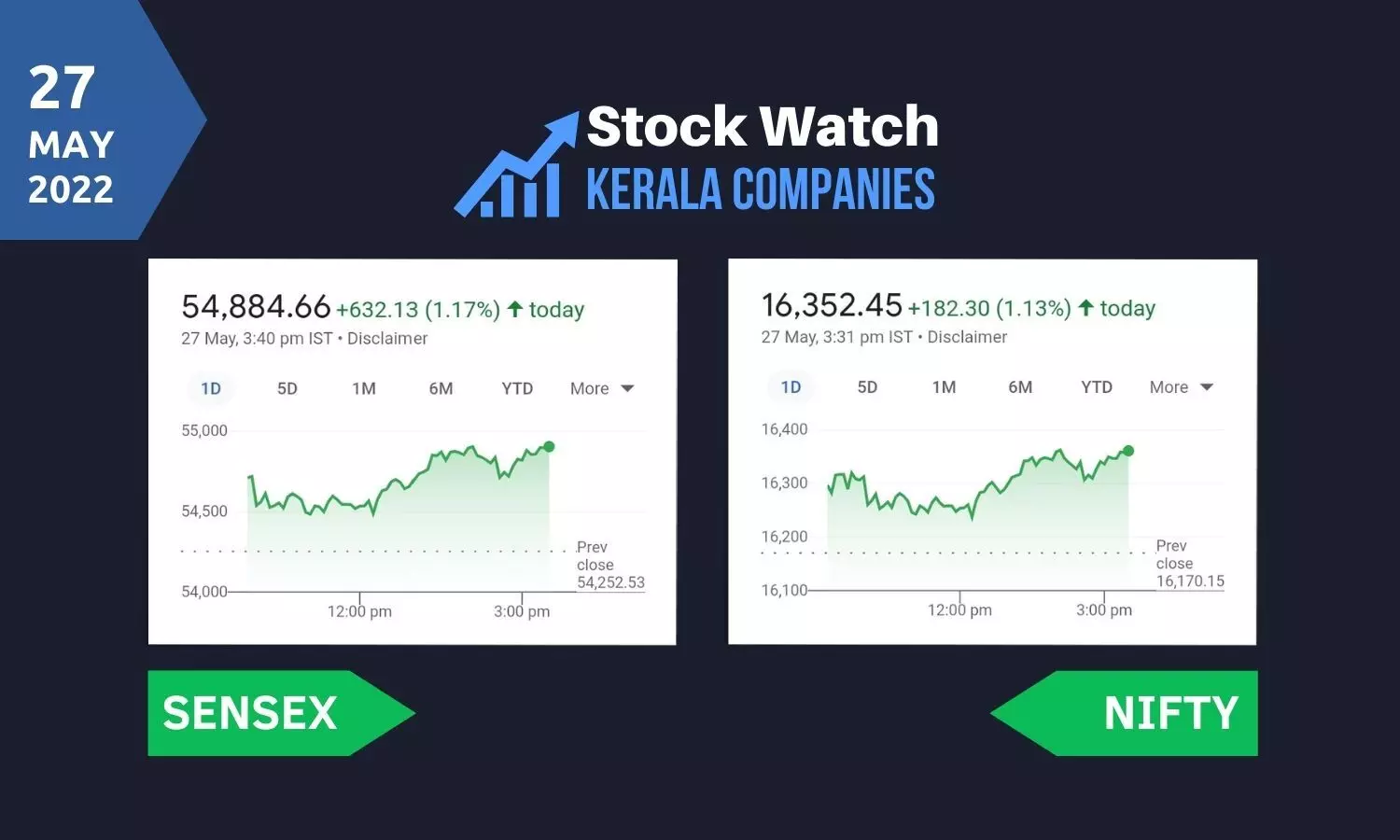 വിപണി ഉത്സാഹത്തില്‍, സെന്‍സെക്‌സ് 1.17 ശതമാനം ഉയര്‍ന്നു