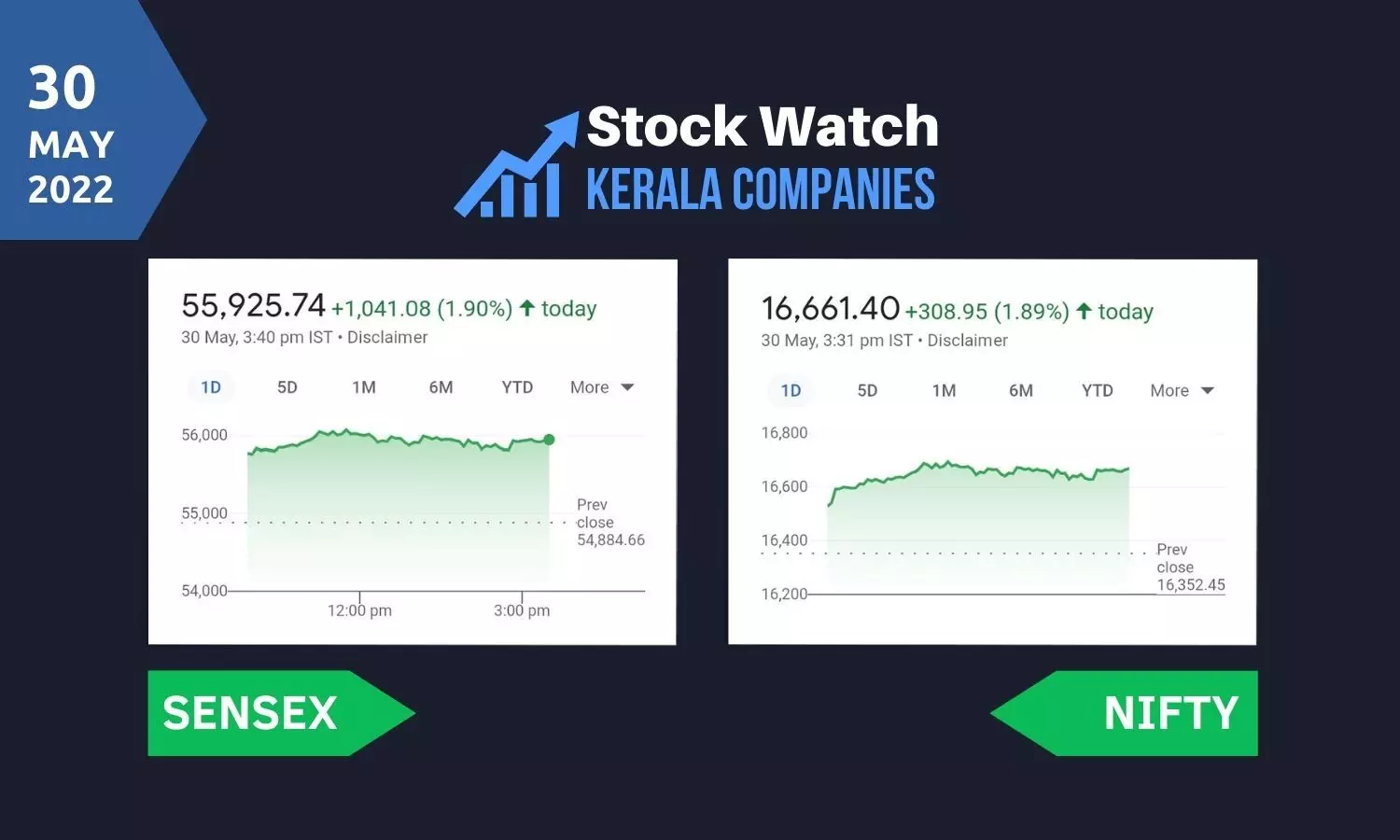 ഉത്സാഹം തുടര്‍ന്ന് വിപണി, സെന്‍സെക്‌സ് 1.9 ശതമാനം ഉയര്‍ന്നു