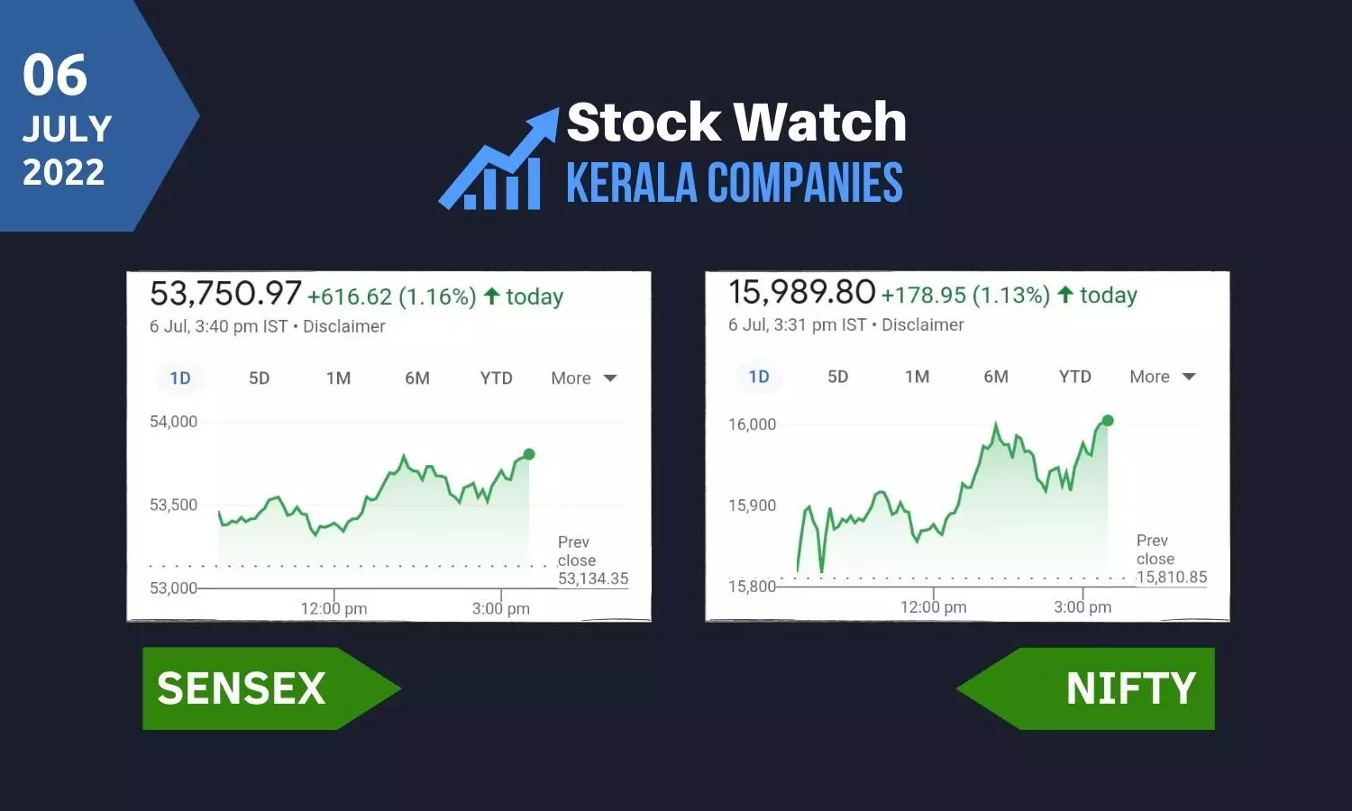 വിപണിയില്‍ ഉണര്‍വ്, സെന്‍സെക്‌സ് 1.16 ശതമാനം ഉയര്‍ന്നു