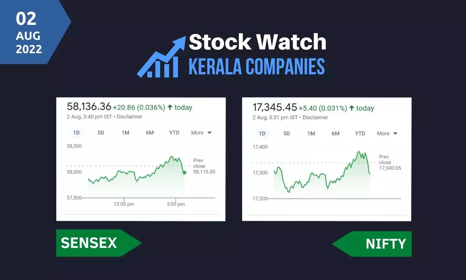 നേരിയ നേട്ടവുമായി സൂചികകള്‍