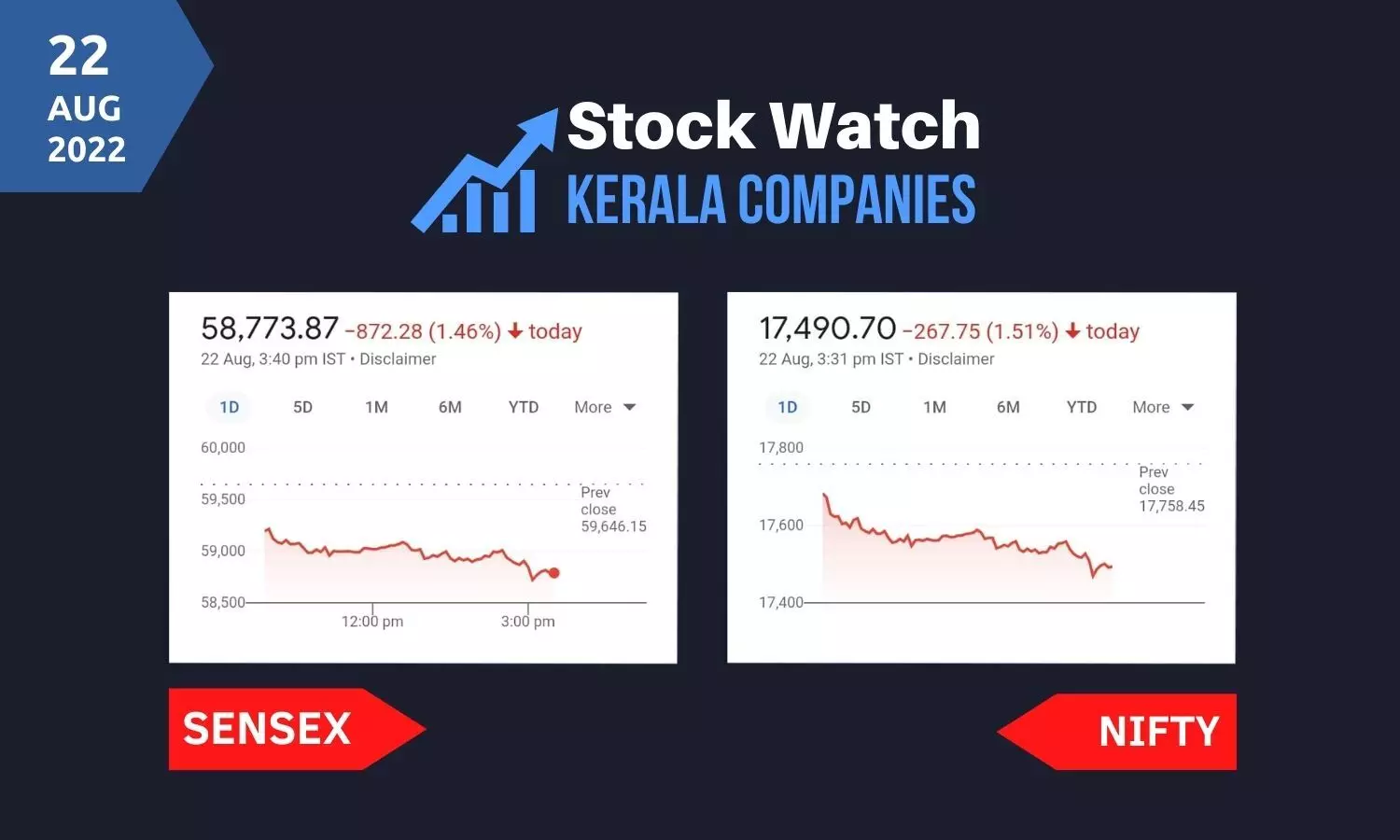 ആശങ്കയില്‍ ഉലഞ്ഞ് വിപണി, സെന്‍സെക്‌സ് 1.46 ശതമാനം ഇടിഞ്ഞു