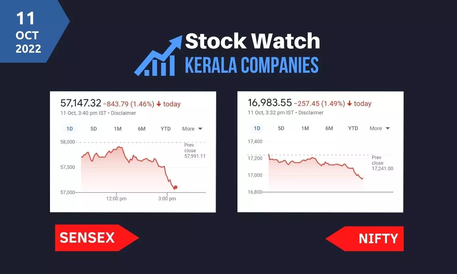 മൂന്നാം ദിനത്തിലും സൂചികകള്‍ താഴോട്ട്