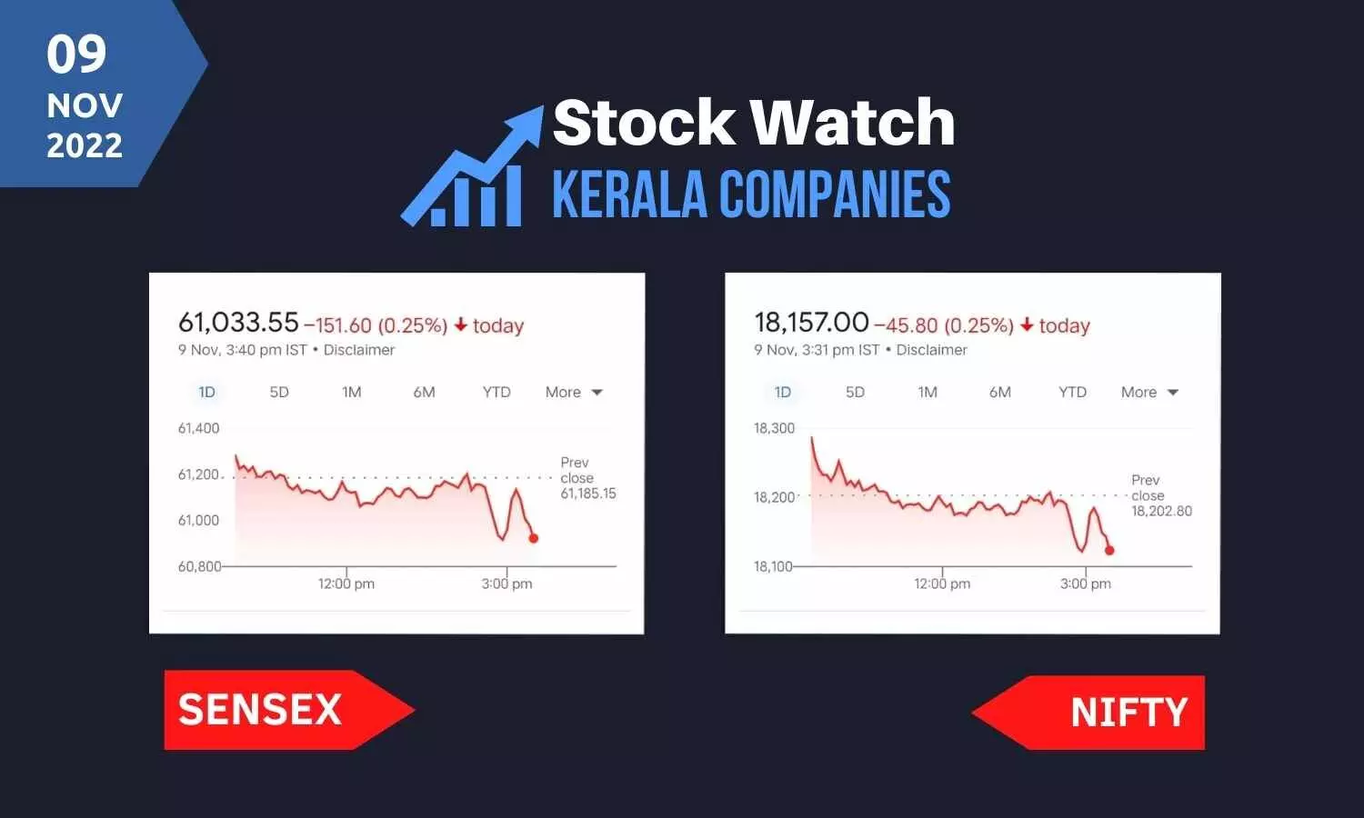 ചാഞ്ചാട്ടങ്ങള്‍ക്കൊടുവില്‍ ഇടിവോടെ സൂചികകള്‍