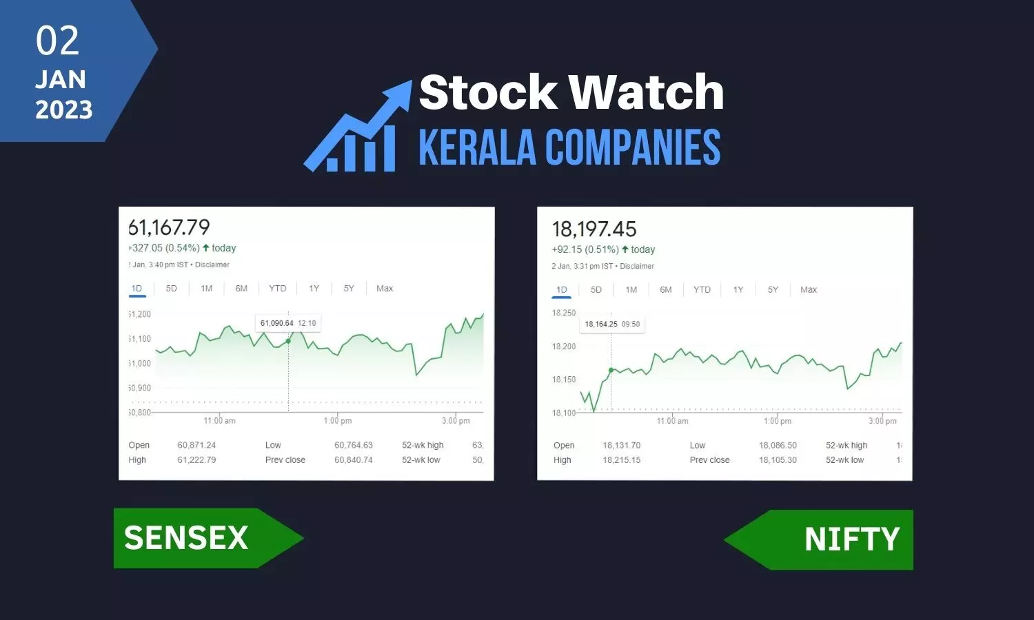 ഓഹരി വിപണി: പുതുവര്‍ഷത്തില്‍ നേട്ടത്തോടെ തുടക്കം