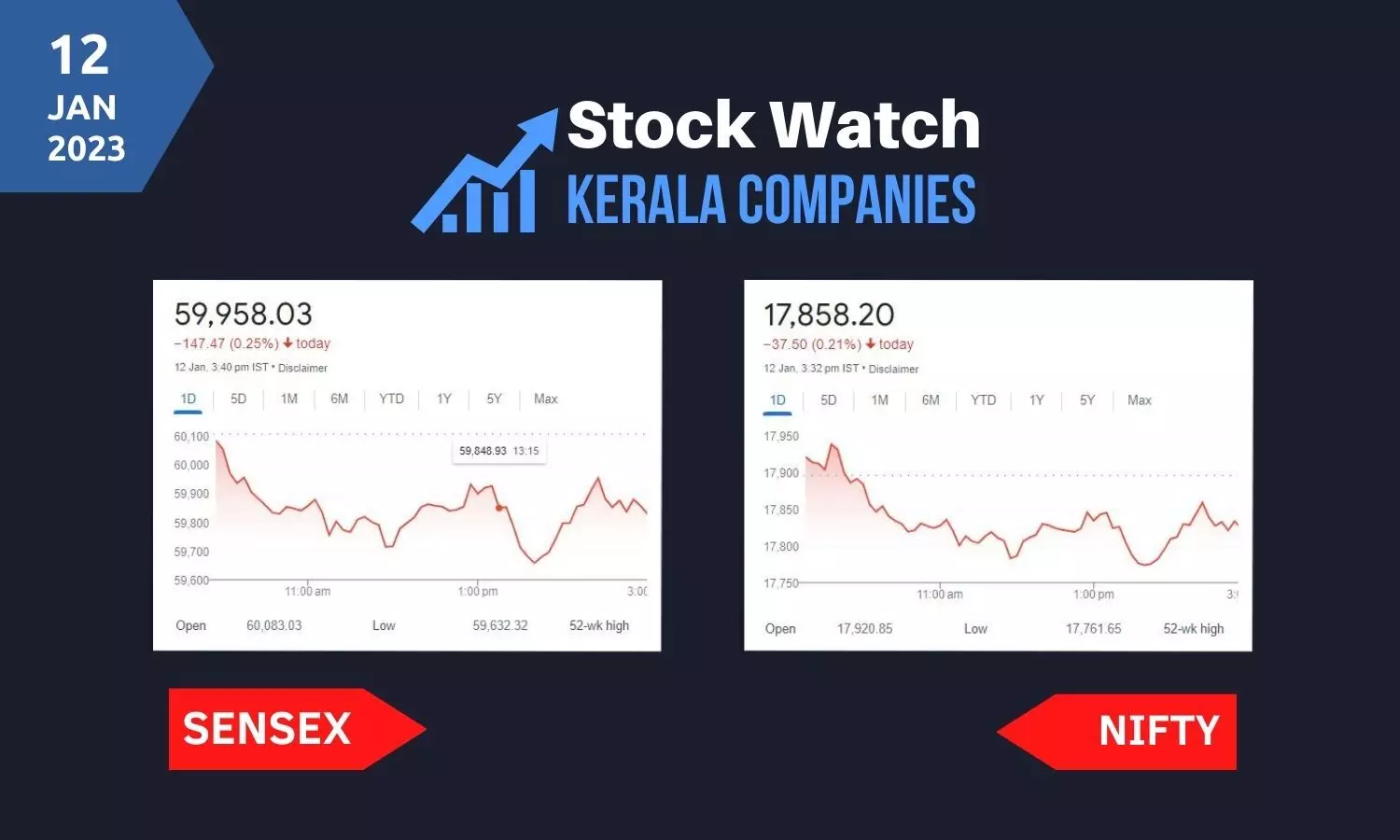 ചാഞ്ചാട്ടത്തിനൊടുവില്‍ ഇടിവോടെ സൂചികകള്‍