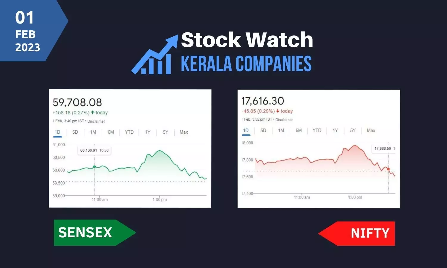 ബജറ്റ് ദിനത്തില്‍ ഉയര്‍ന്ന് സെന്‍സെക്‌സ്, താഴ്ന്ന് നിഫ്റ്റി