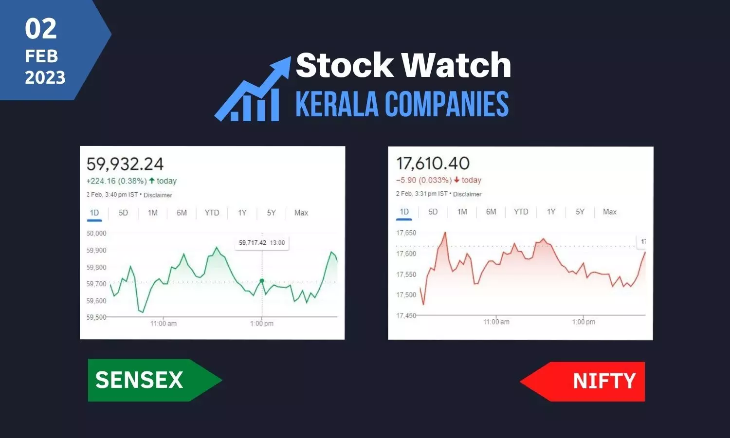 നേരിയ ഇടിവില്‍ നിഫ്റ്റി, സെന്‍സെക്‌സ് 224 പോയിന്റ് ഉയര്‍ന്നു