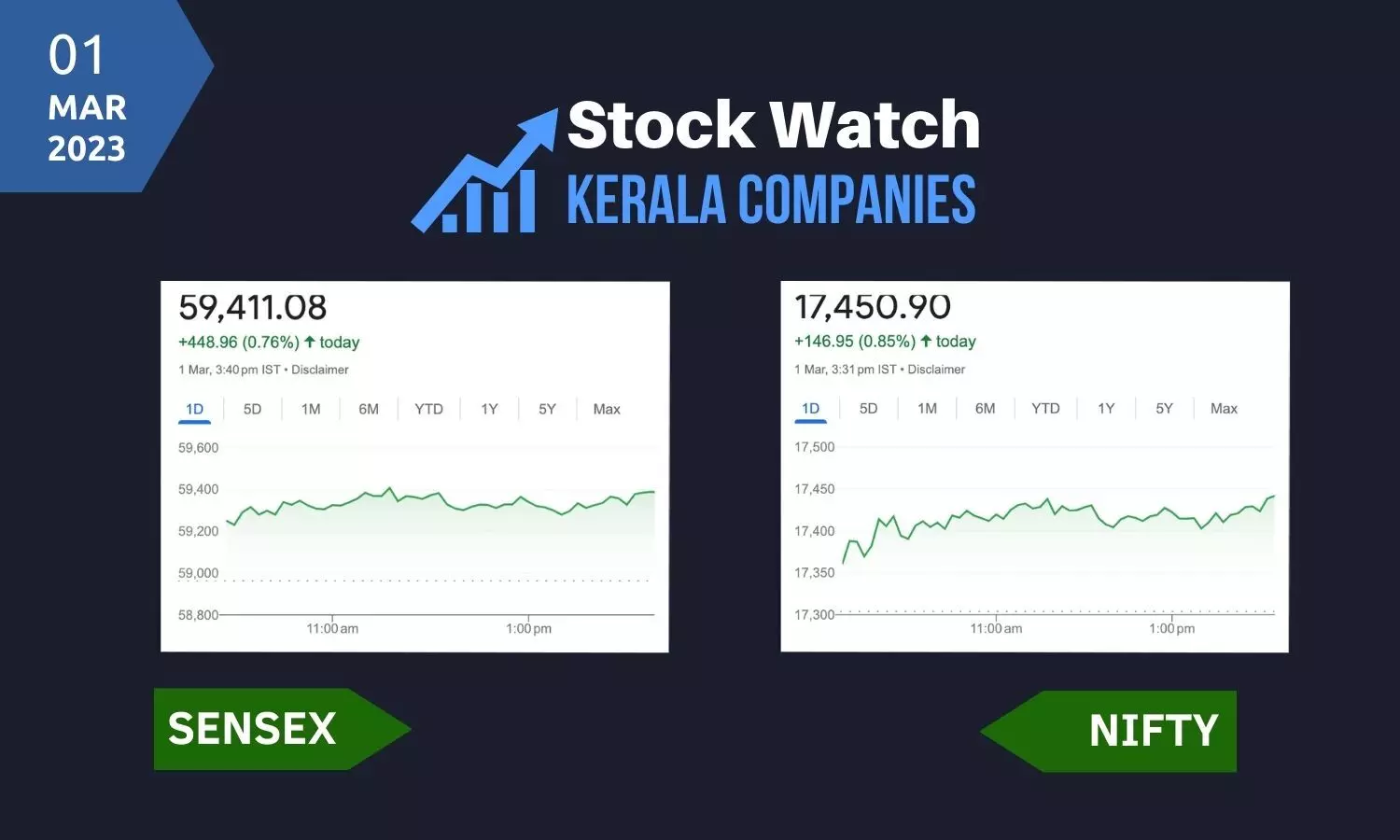 തുടര്‍ച്ചയായ നഷ്ടത്തിന് ശേഷം വീണ്ടും ഉയര്‍ന്ന് ഓഹരി വിപണി