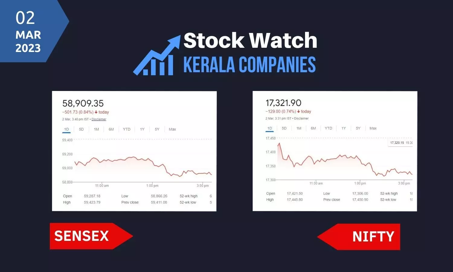 ലാഭമെടുപ്പില്‍ പതറി ഓഹരി വിപണി