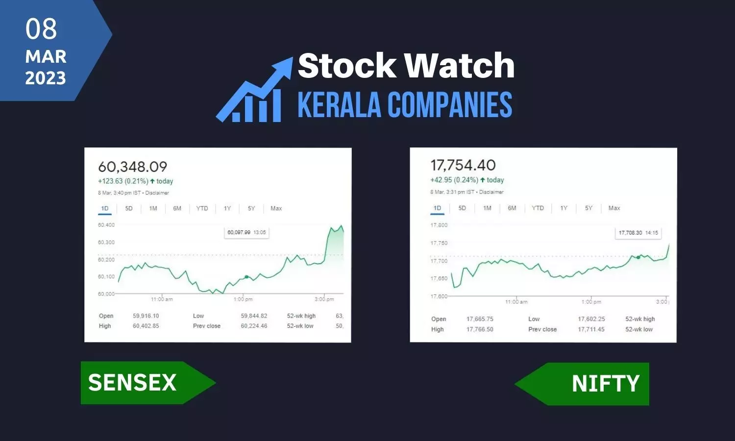 അവധിക്ക് ശേഷവും കുതിപ്പ് തുടര്‍ന്ന് വിപണികള്‍