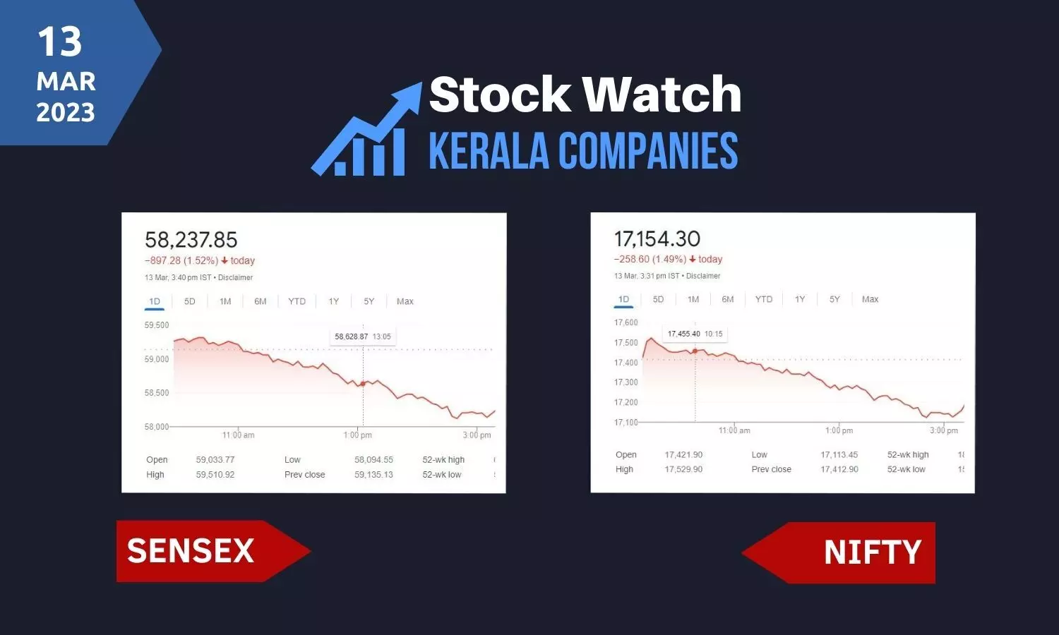 വില്‍പന സമ്മര്‍ദ്ദം വിനയായി, സൂചികകളില്‍ കനത്ത ഇടിവ്