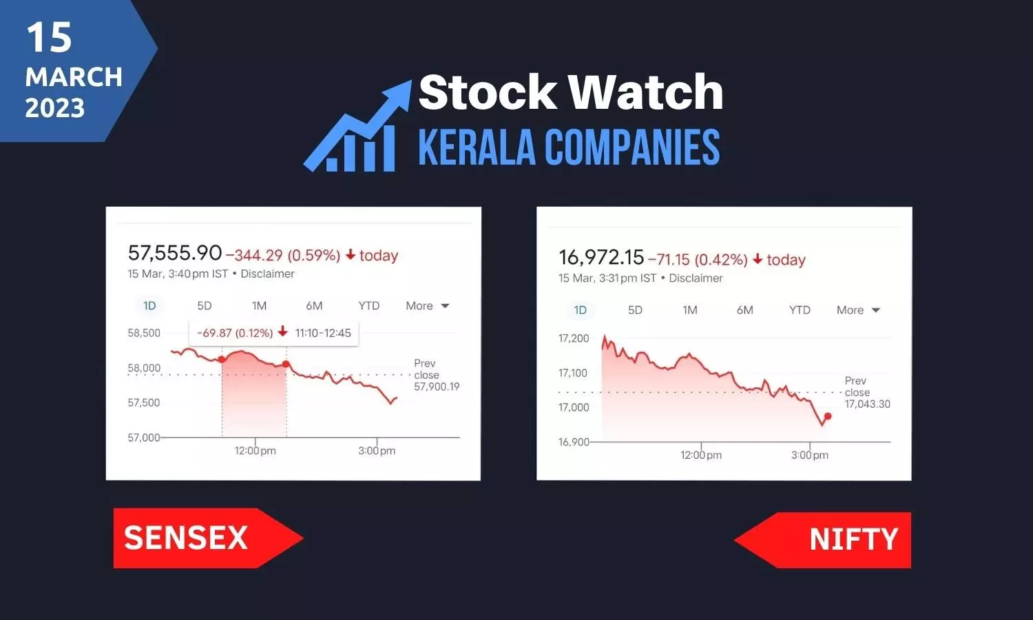 അഞ്ചാം ദിവസവും ഓഹരിത്തകര്‍ച്ച;  നിഫ്റ്റി 17,000ന് താഴെ