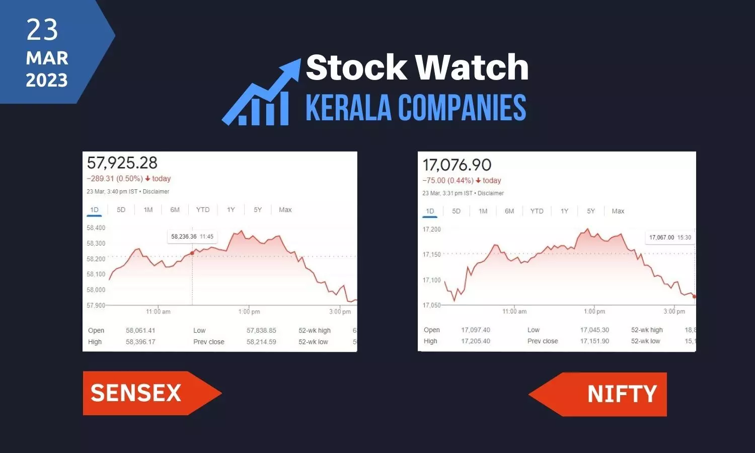 നോവിച്ച് അമേരിക്കന്‍ പലിശവര്‍ധന;  ഓഹരിവിപണികള്‍ നഷ്ടത്തില്‍