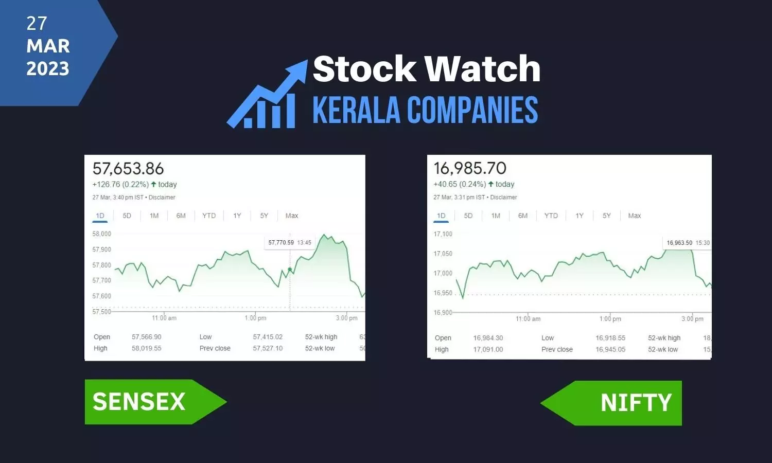 ബാങ്കിംഗ് പ്രതിസന്ധി അയയുന്നു;  ഓഹരി സൂചികകളില്‍ ഉണര്‍വ്