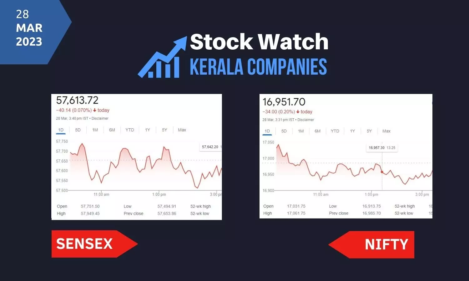 സൂചികകളില്‍ നേരിയ ഇടിവ്,  18 കേരള ഓഹരികളും നഷ്ടത്തില്‍