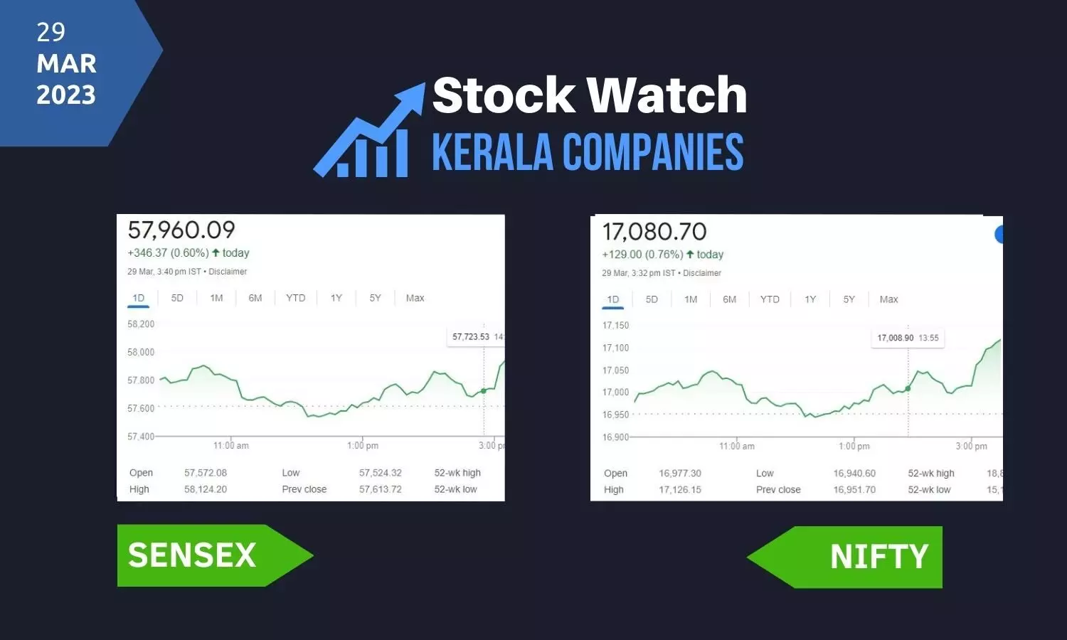 നേട്ടത്തിലേക്ക് തിരിച്ചെത്തി സൂചികകള്‍;  പിന്തുണച്ച് വാഹന, ധനകാര്യ ഓഹരികള്‍