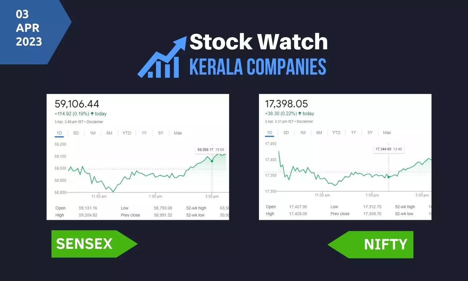 പുതു സാമ്പത്തിക വര്‍ഷത്തിലെ ആദ്യ  വ്യാപാരദിനം: 59,000 കടന്ന് സെന്‍സെക്‌സ്