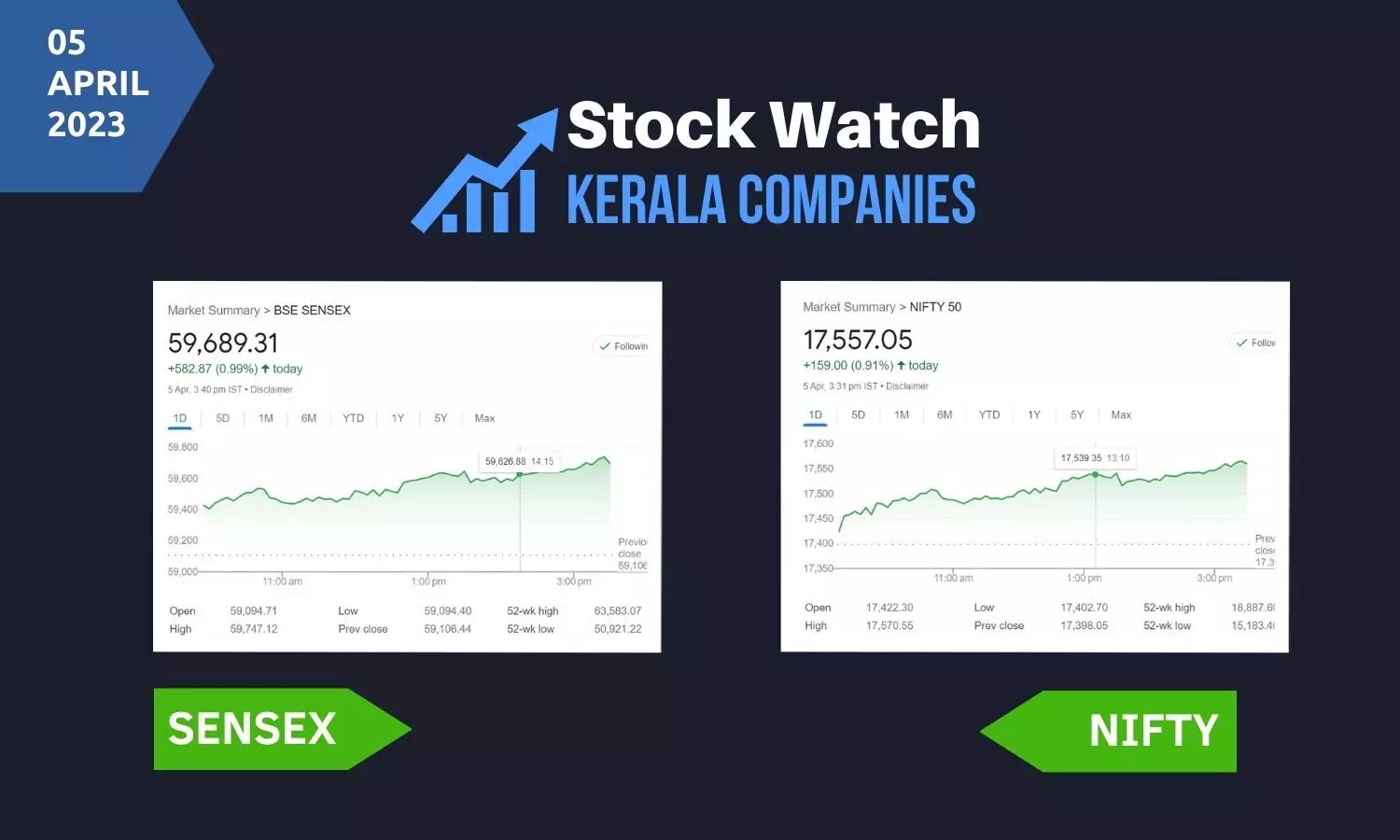 നാലാം നാളിലും ഓഹരികളില്‍  നേട്ടം; 17,550 കടന്ന് നിഫ്റ്റി