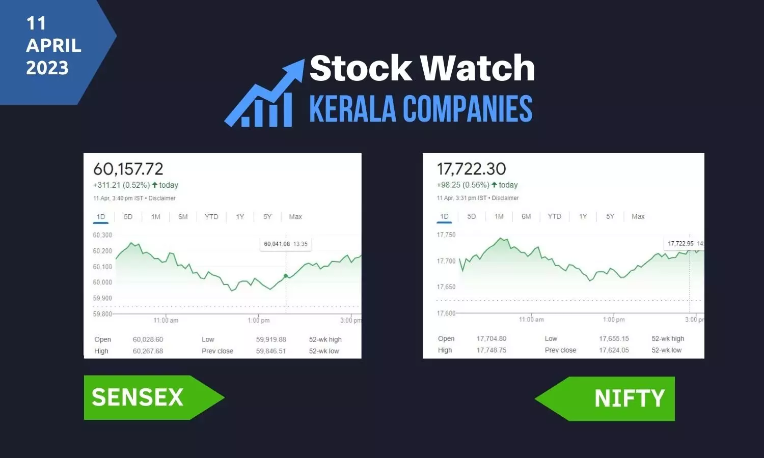 സെന്‍സെക്‌സ് 60,000 കടന്നു;  ഏഴാം നാളിലും ഓഹരികളില്‍ നേട്ടം