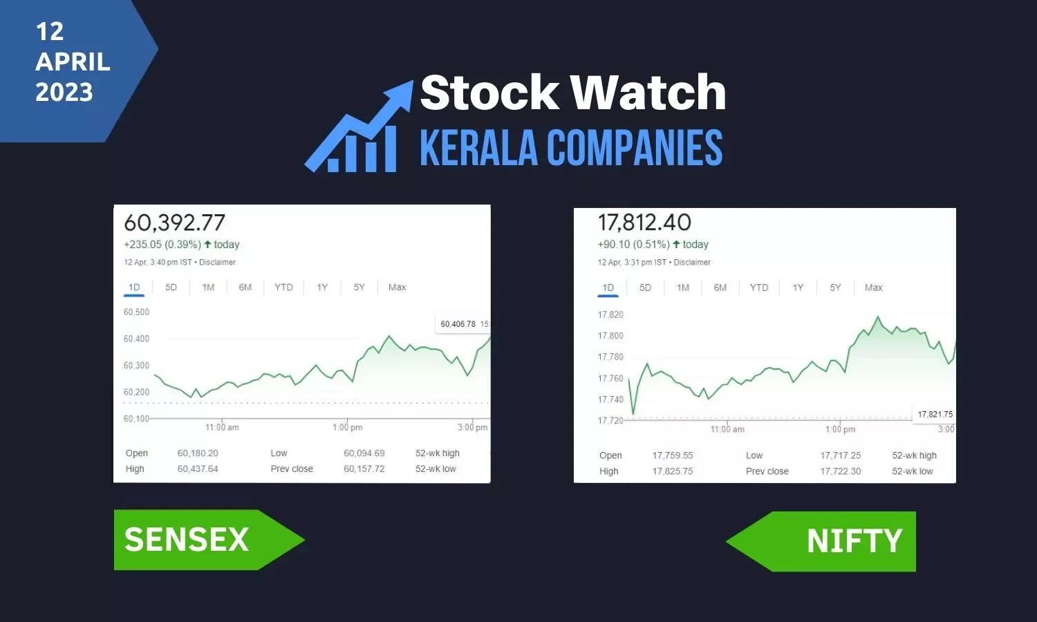 നിഫ്റ്റി 17,800 പിന്നിട്ടു; എട്ടാം  നാളിലും ഓഹരികളില്‍ നേട്ടം