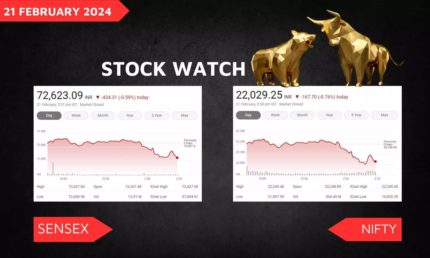 Stock Market closing points
