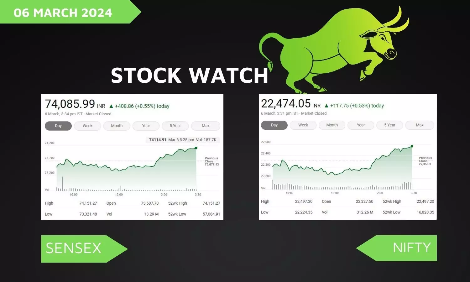 Stock Market closing points