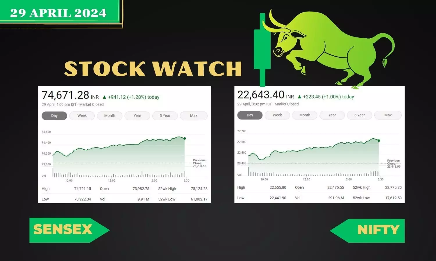 Stock Market closing points