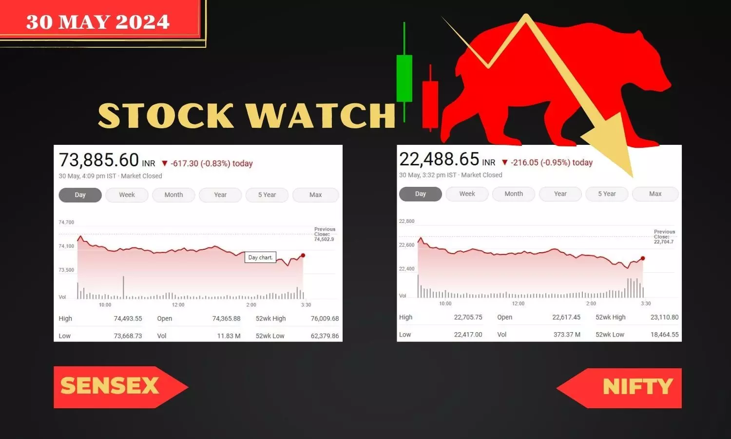 Stock Market closing points