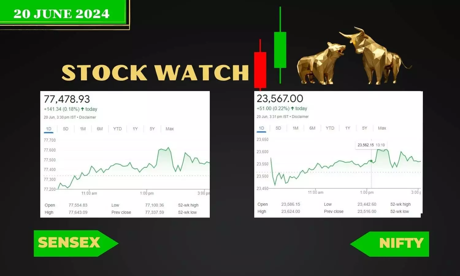 Intraday Charts of Nifty and Sensex