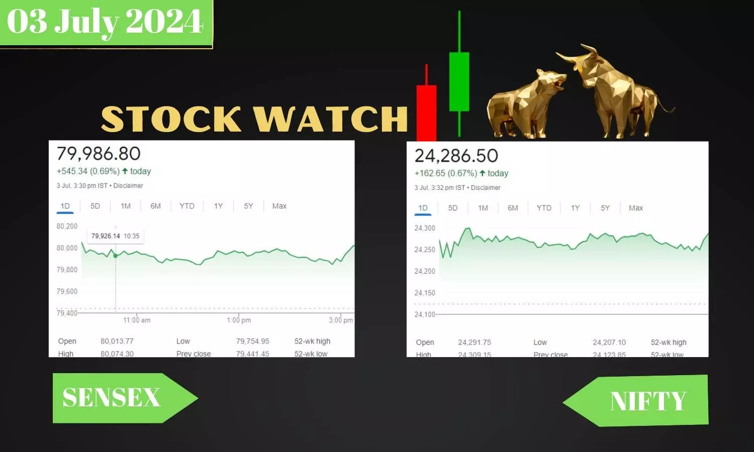 Sensex, Nifty Chart