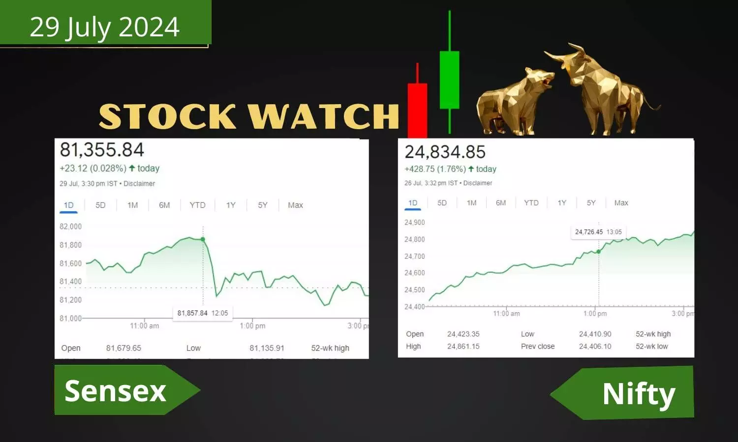 Sensex, Nifty Chart