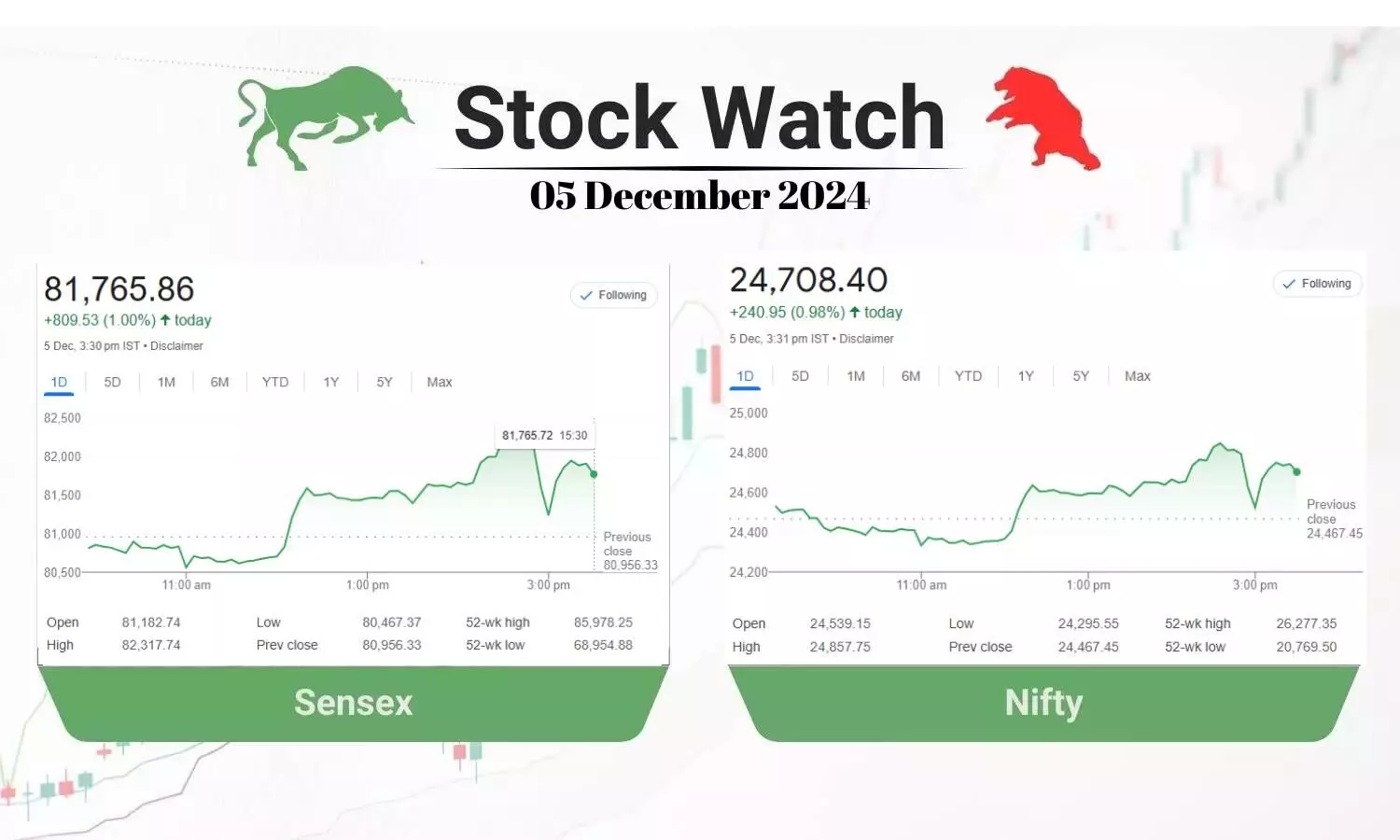 Stock Market closing points