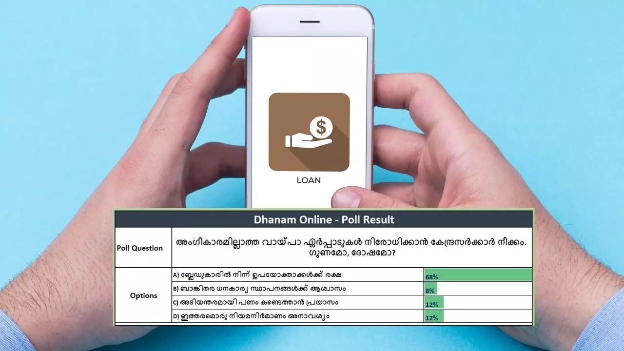 വായ്പ നിയന്ത്രണം ഉപയോക്താക്കള്‍ക്ക് ആശ്വാസം, നിയമനിര്‍മാണം അനിവാര്യം; ധനംപോളില്‍ വായനക്കാരുടെ വോട്ട് ഇങ്ങനെ