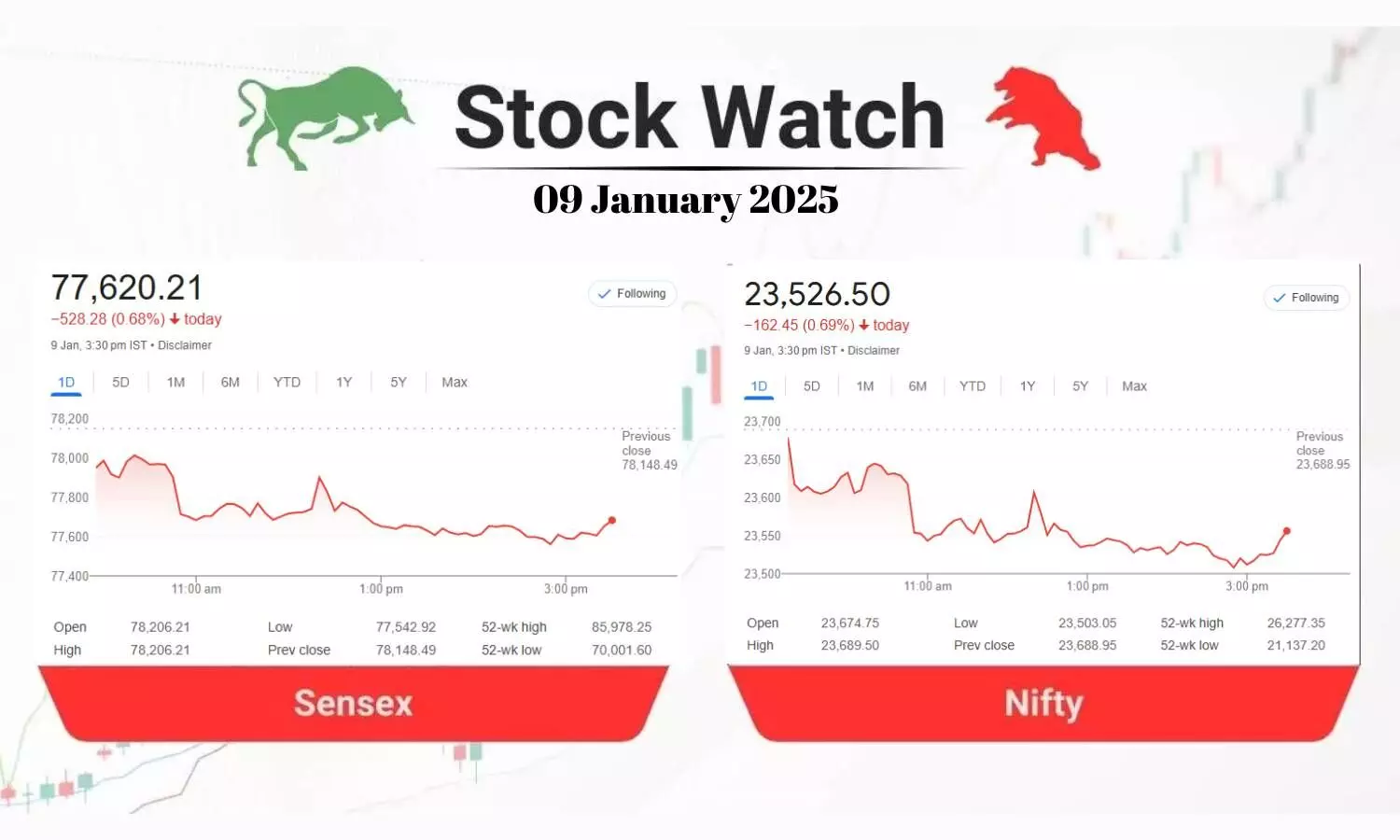 Stock Market closing points